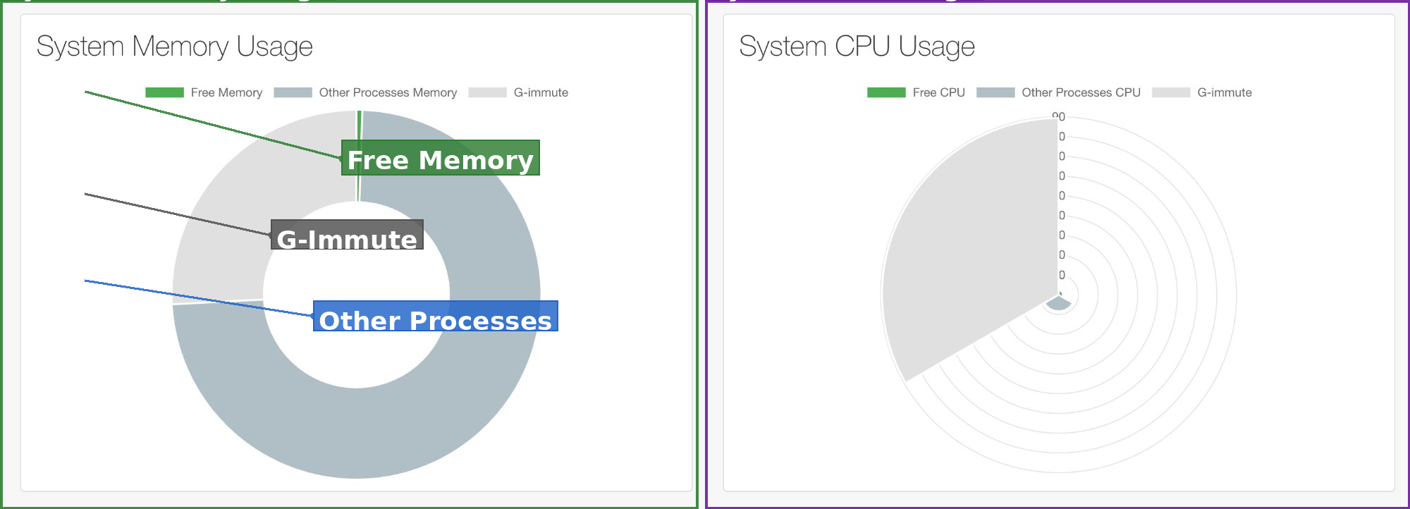 System Memory Usage and CPU Usage Charts
